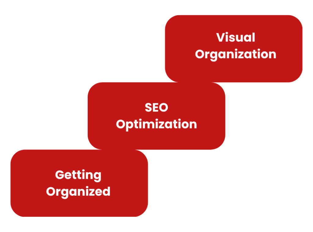 An infographic diagram displaying three red rectangular blocks arranged in an ascending stair-step pattern. The blocks are labeled, from bottom-left to top-right: 'Getting Organized,' 'SEO Optimization,' and 'Visual Organization'
